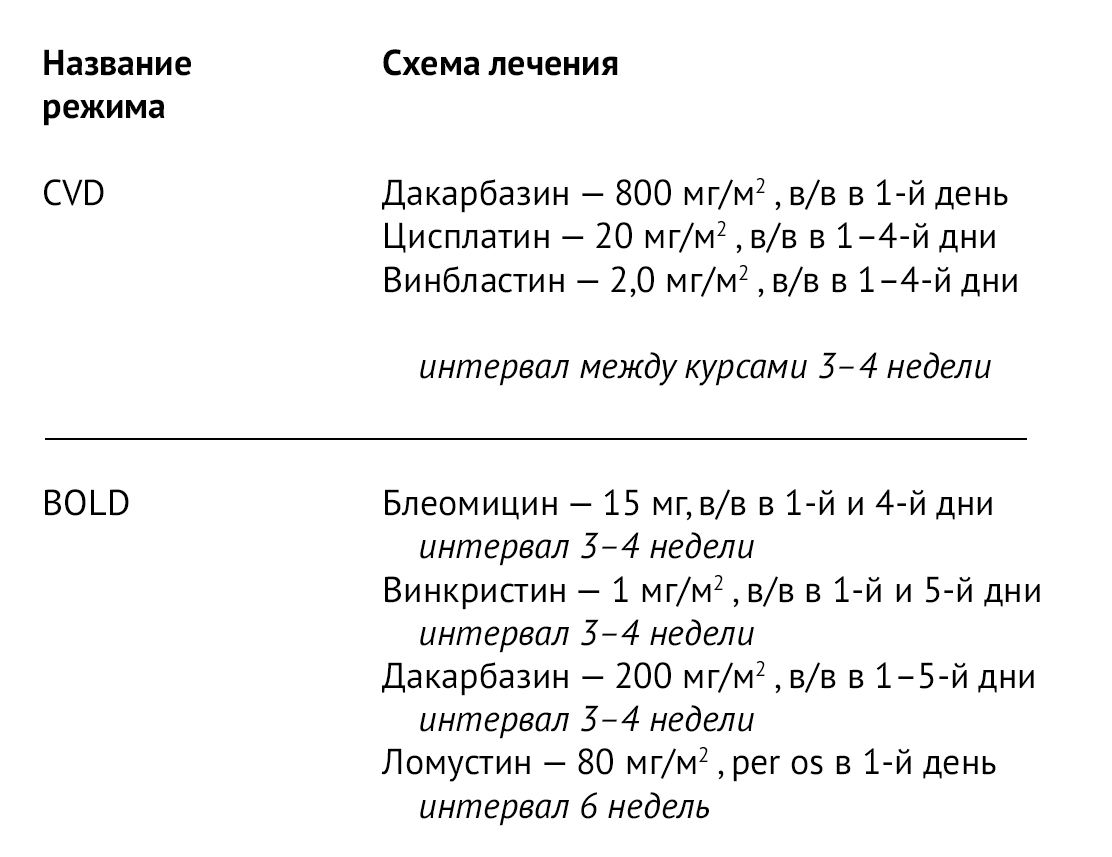 Лечение меланомы кожи