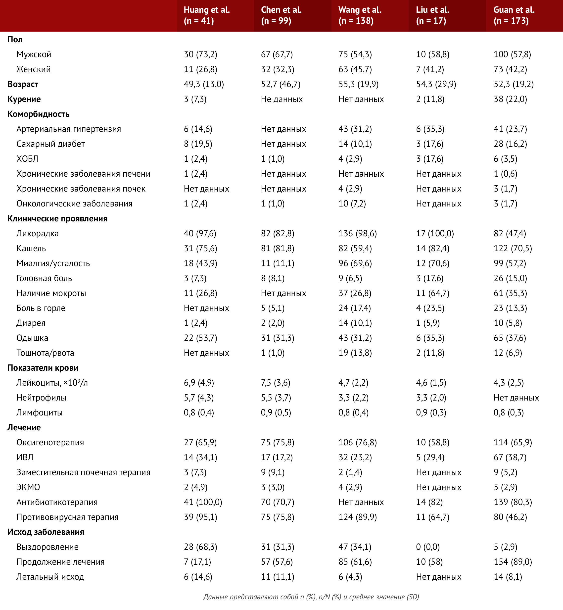 Бессимптомное носительство, симптомы ОРЗ и пневмония при COVID-19 ...