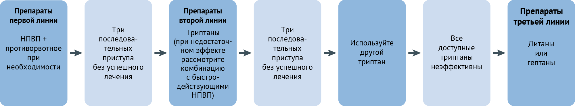 Диагностика и терапия мигрени за десять шагов